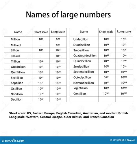 Names of Large Numbers .